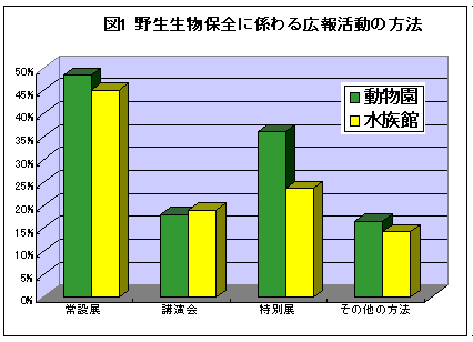 野生生物保全に係わる広報活動の方法